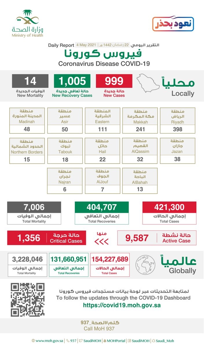 السعودية: 999 إصابة جديدة بكورونا وشفاء 1005 و 14 حالة وفاة