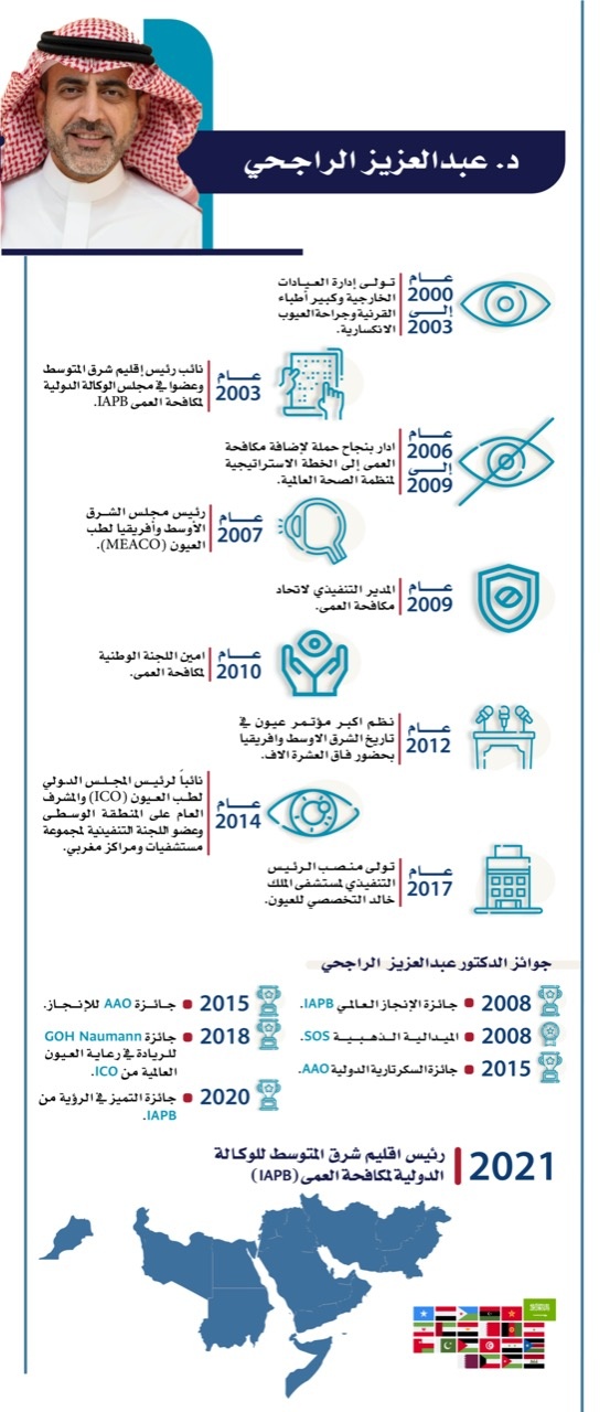الوكالة الدولية لمكافحة العمى تنتخب الدكتور عبدالعزيز الراجحي رئيسا لإقليم شرق المتوسط