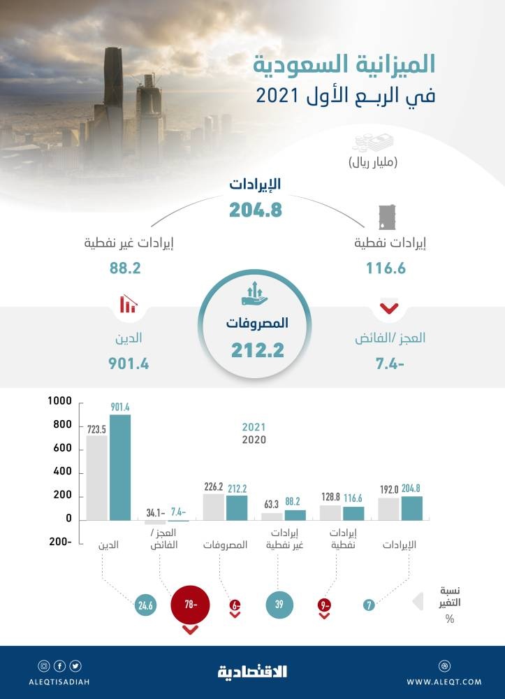 الإصلاح الاقتصادي يخفض عجز الميزانية السعودية 78 % خلال الربع الأول
