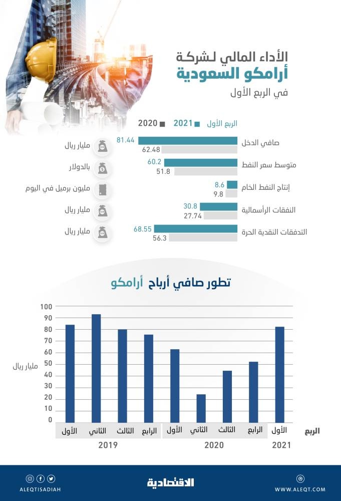 رغم انخفاض إنتاج النفط .. أرامكو تحقق أعلى أرباح ربعية منذ منتصف 2019