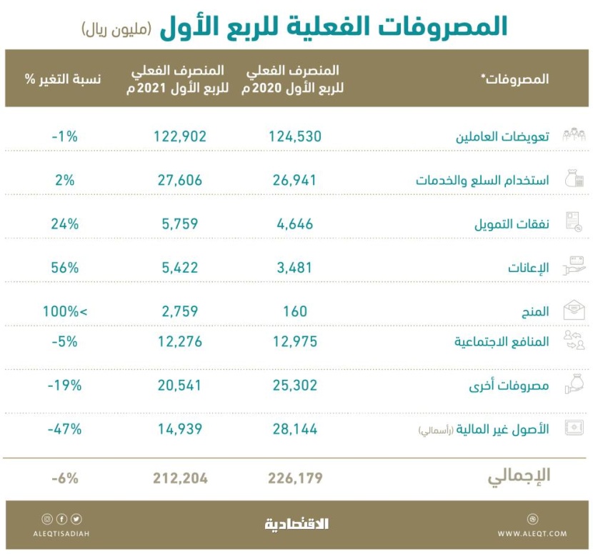 57.9 % من المصروفات لرواتب الموظفين .. 122.9 مليار ريال