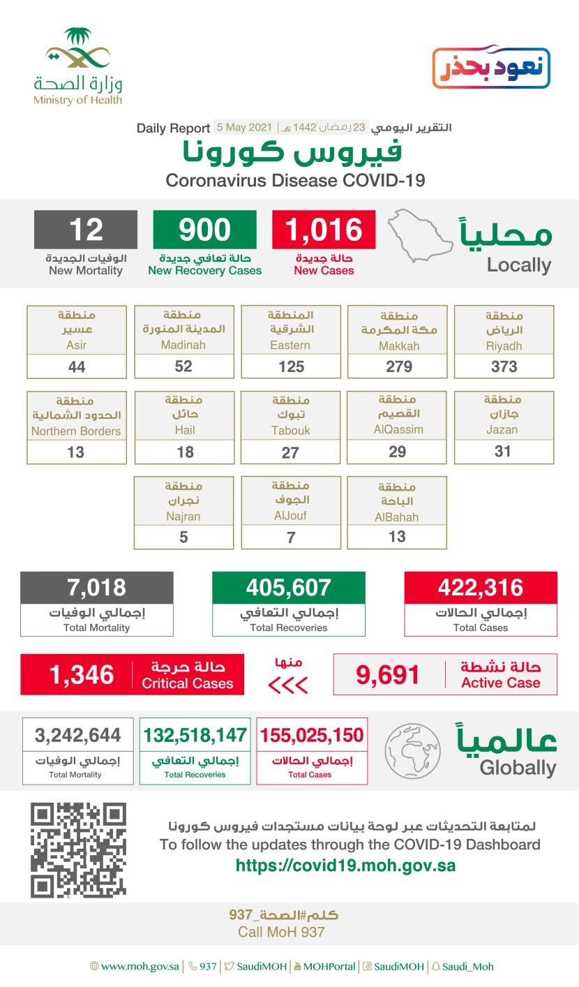 1016 إصابة جديدة بفيروس كورونا في السعودية و 900 حالة شفاء و 12 وفاة