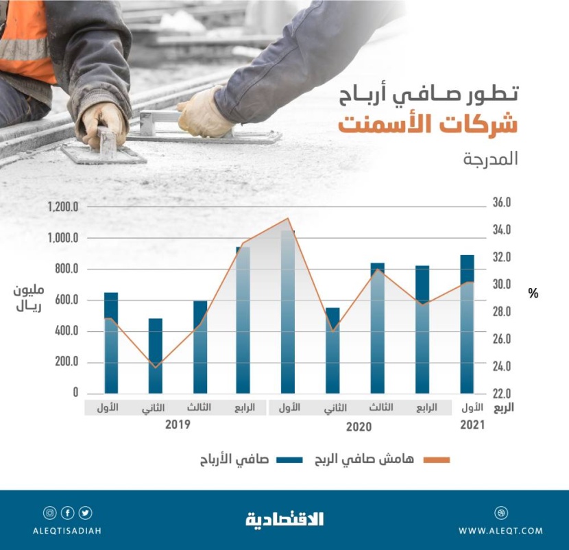 892.5 مليون ريال صافي أرباح شركات الأسمنت المدرجة في الربع الأول .. تراجعت 15 %