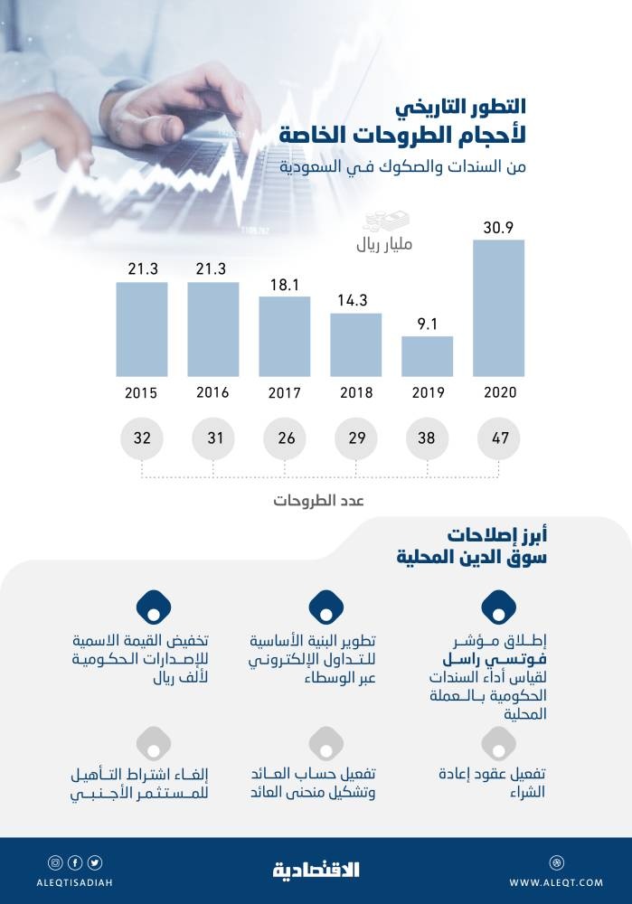 تسجيل الإصدارات الخاصة لدى "إيداع" يمهد لتسهيل تداولها في سوق الدين الرسمية