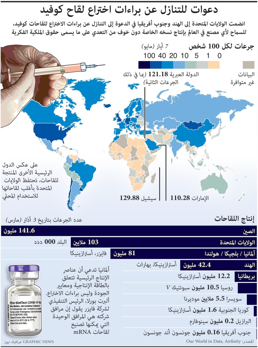  دعوات للتنازل عن براءات اختراع لقاح كورونا للسماح لأي مصنع في العالم بإنتاج نسخه الخاصة