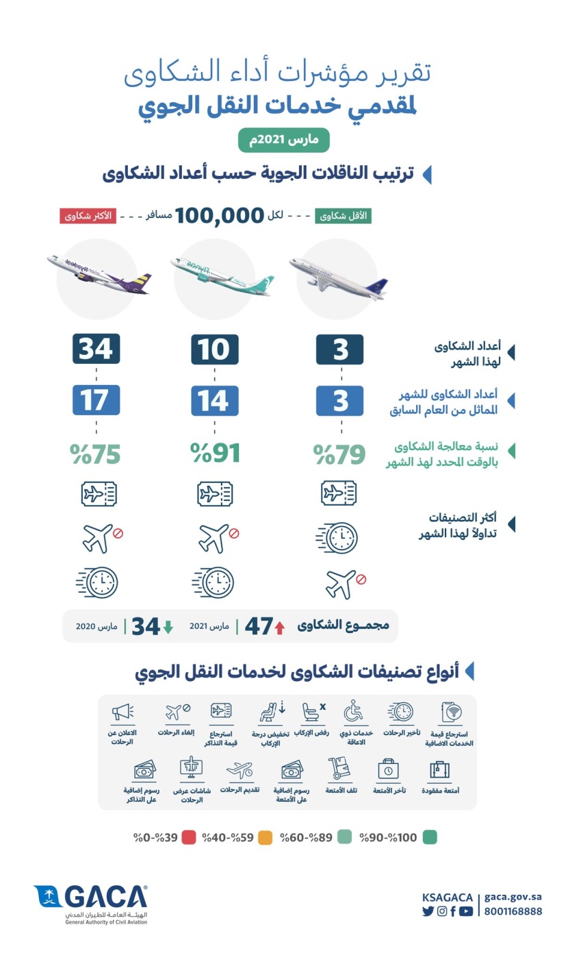 هيئة الطيران المدني تصدر تصنيفها عن مقدمي خدمات النقل الجوي والمطارات