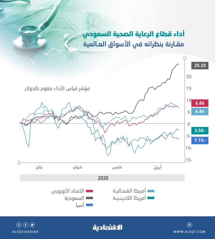 أسهم قطاع الرعاية الصحية السعودي تتصدر نظيراتها في 10 من أكبر اقتصادات العالم