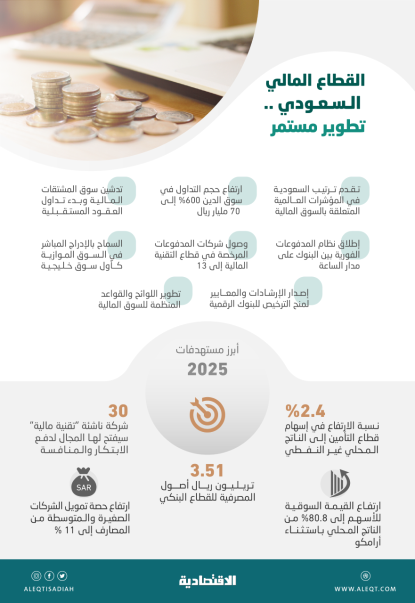 برنامج تطوير القطاع المالي .. إنجازات تضع السعودية في مصاف أكبر المراكز العالمية