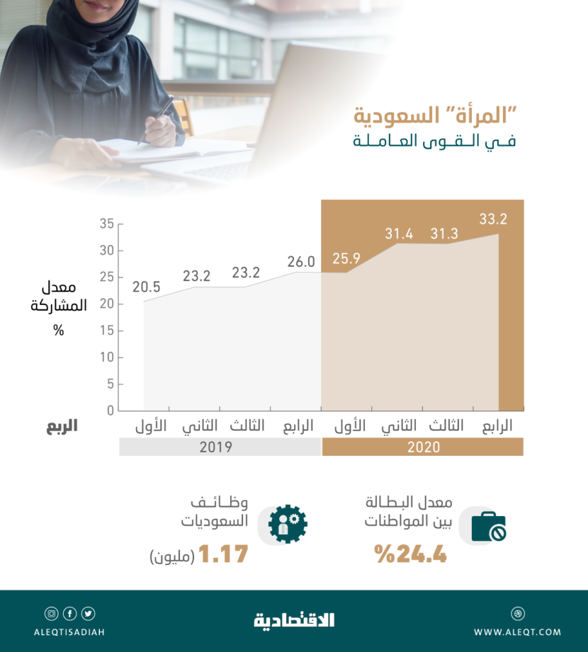 طفرة في توظيف السعوديات منذ إطلاق «الرؤية» .. تمكين ومشاركة اقتصادية فاعلة