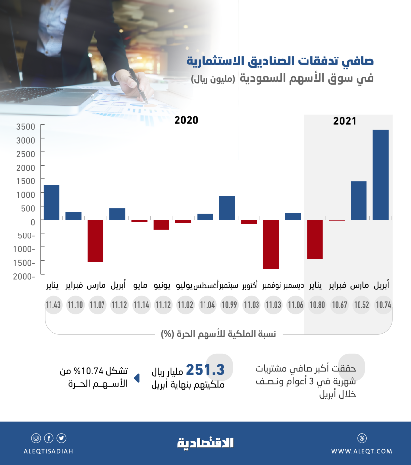 الصناديق الاستثمارية .. أكبر صافي مشتريات شهرية في الأسهم المحلية منذ 3 أعوام ونصف
