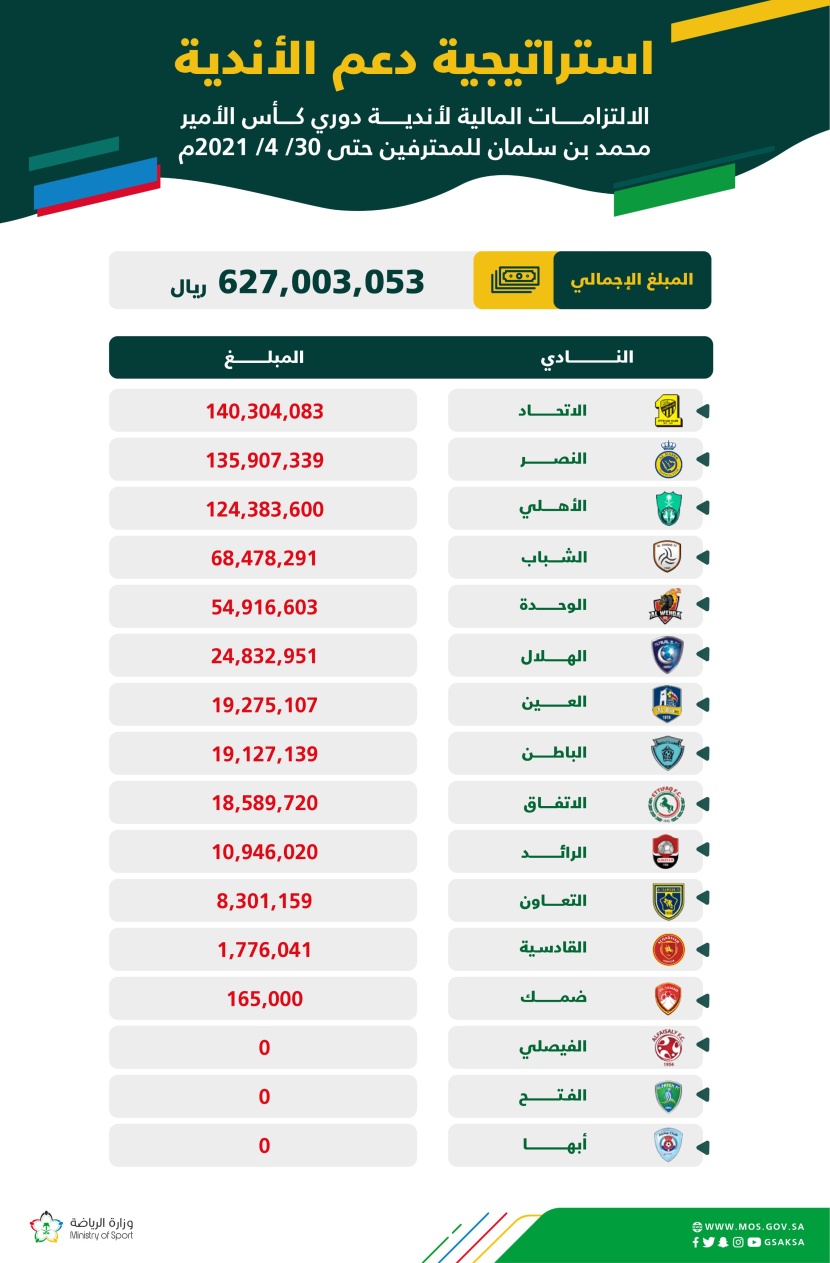 الالتزامات المالية واجبة السداد لأندية دوري كأس الأمير محمد بن سلمان للمحترفين