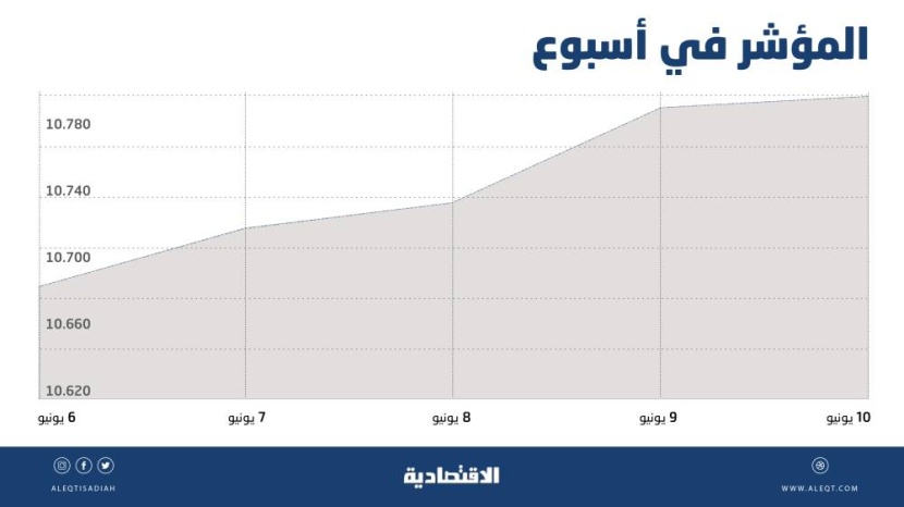 الأسهم السعودية بحاجة إلى محفزات لمواصلة الصعود .. تراكم الأرباح في المحافظ دافع لجني المكاسب