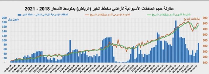عودة المضاربات على الأراضي ترفع الأسعار السوقية 10%