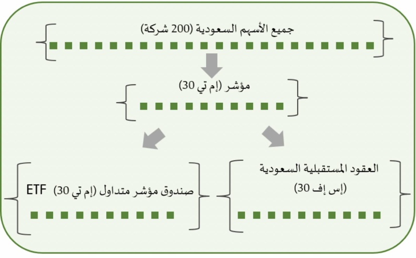 العقود المستقبلية السعودية .. وسيلة للمضاربة والتحوط غير مستغلة