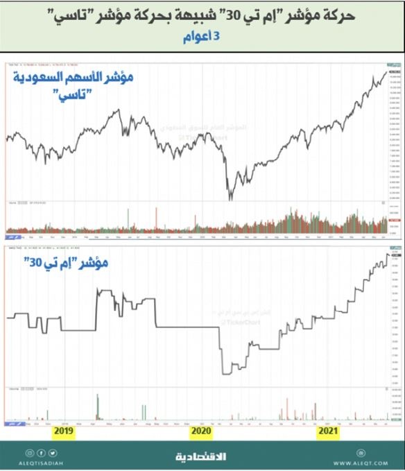 العقود المستقبلية السعودية .. وسيلة للمضاربة والتحوط غير مستغلة