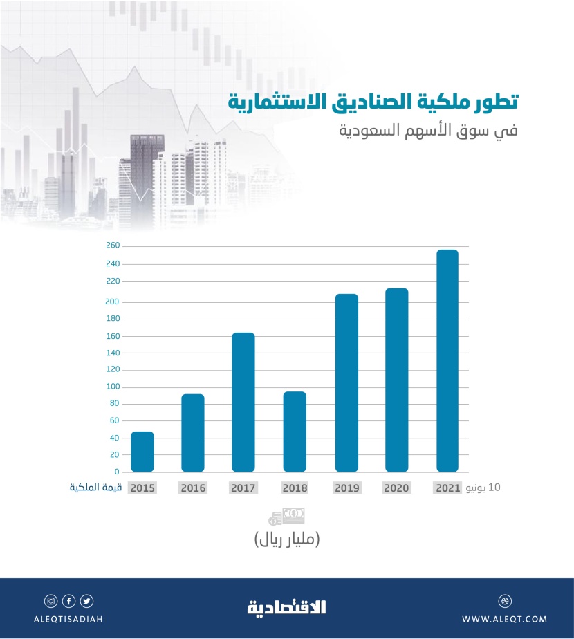 256.6 مليار ريال ملكية صناديق الاستثمار في الأسهم المحلية .. مستوى قياسي
