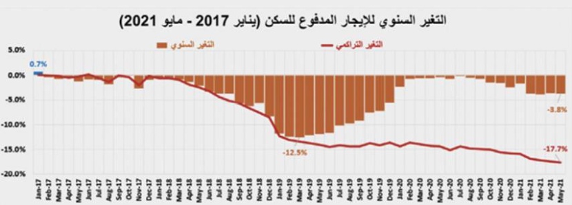 ارتفاعات قياسية لأسعار الأراضي السكنية في المدن الرئيسة ناهزت 138% خلال 2019-2021