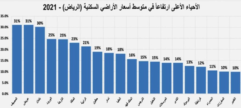 ارتفاعات قياسية لأسعار الأراضي السكنية في المدن الرئيسة ناهزت 138% خلال 2019-2021