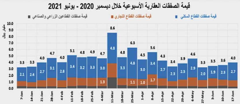 ارتفاعات قياسية لأسعار الأراضي السكنية في المدن الرئيسة ناهزت 138% خلال 2019-2021