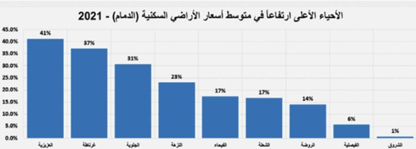 ارتفاعات قياسية لأسعار الأراضي السكنية في المدن الرئيسة ناهزت 138% خلال 2019-2021