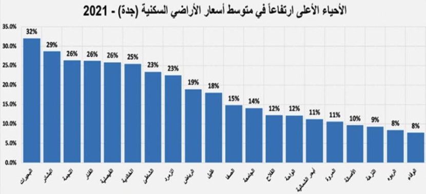 ارتفاعات قياسية لأسعار الأراضي السكنية في المدن الرئيسة ناهزت 138% خلال 2019-2021