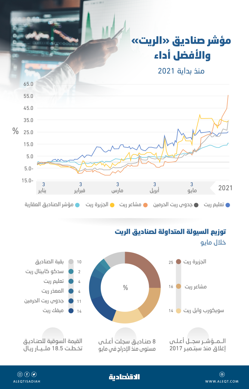 أعلى تداول شهري لصناديق «ريت» العقارية منذ إدراجها في السوق .. 7.54 مليار ريال