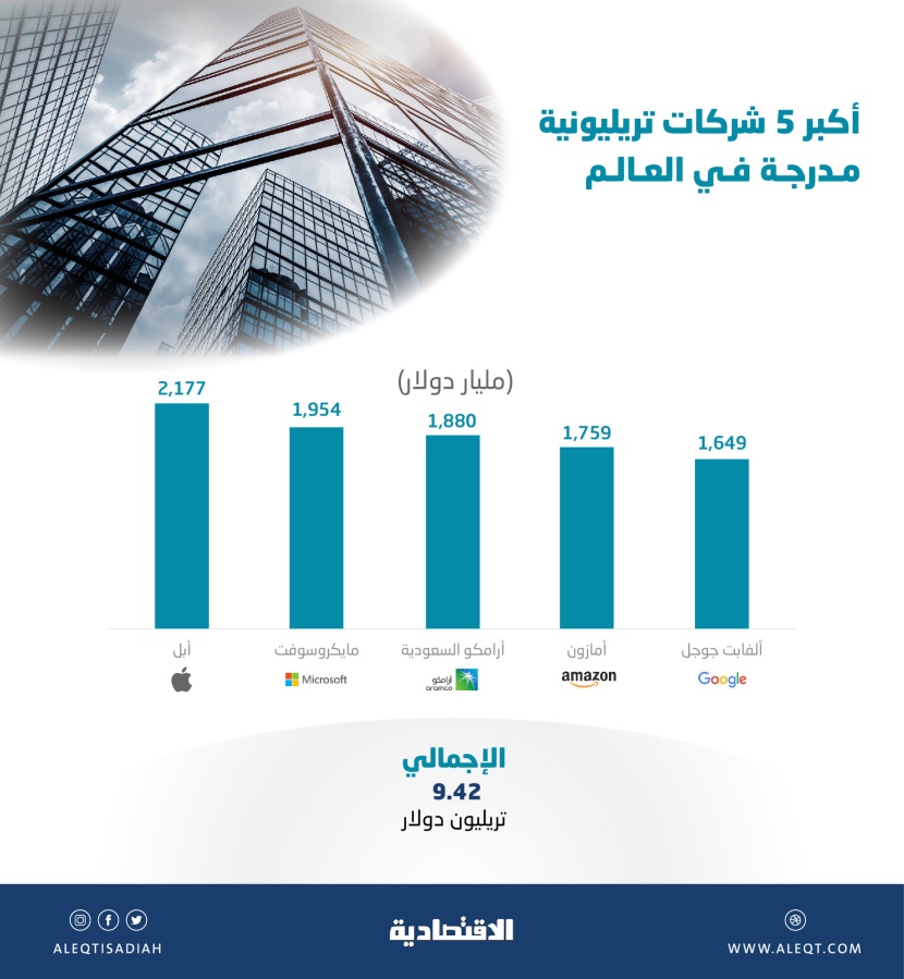 شركات عمالقة التكنولوجيا يسيطرون على «نادي الشركات التريليونية» .. و أرامكو الاستثناء