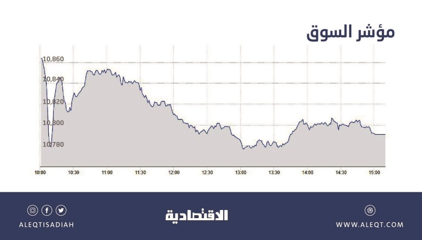 الأسهم السعودية تفقد مستويات 10800 نقطة .. والسيولة تتراجع 18 % إلى 11.6 مليار ريال