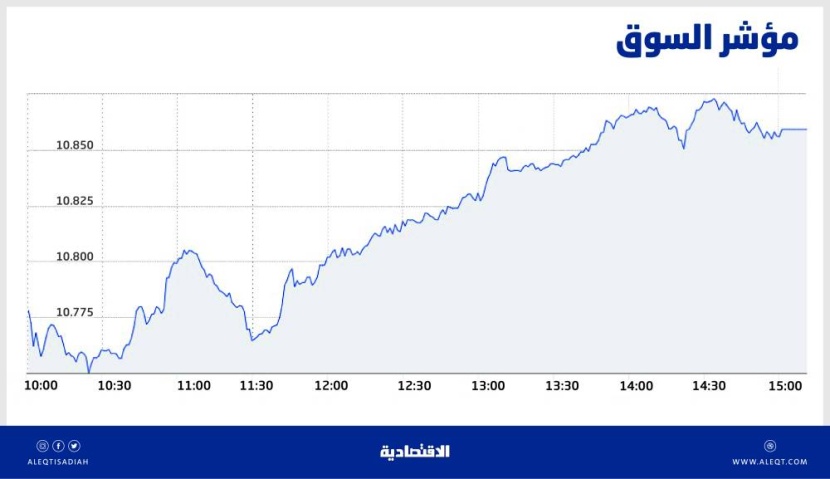 الأسهم السعودية تصعد 68 نقطة بدعم معظم القطاعات .. والسيولة عند 11 مليار ريال