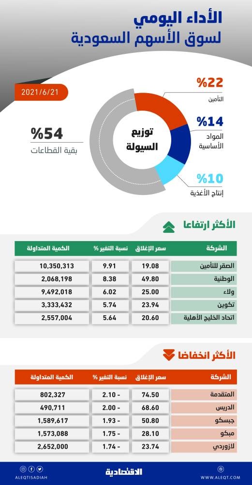 الأسهم السعودية تصعد 68 نقطة بدعم معظم القطاعات .. والسيولة عند 11 مليار ريال