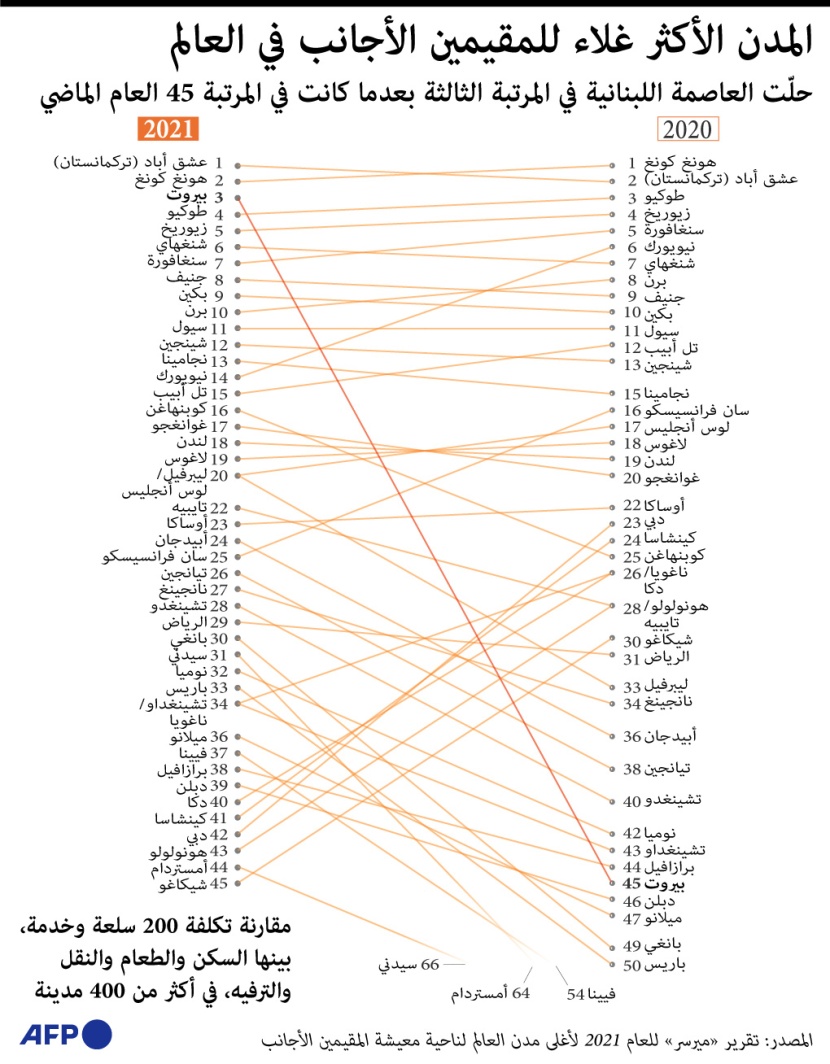  المدن الأكثر غلاء للمقيمين الأجانب في العالم