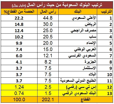 تعرف على ترتيب البنكين الرقميين بين البنوك السعودية وحصتهم من القطاع وأبرز الملاك