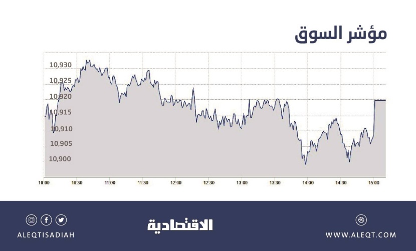 الأسهم السعودية تواصل مكاسبها للجلسة الرابعة .. المؤشر يتجاوز مستوى 10900 نقطة