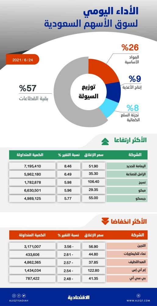 الأسهم السعودية تواصل مكاسبها للجلسة الرابعة .. المؤشر يتجاوز مستوى 10900 نقطة