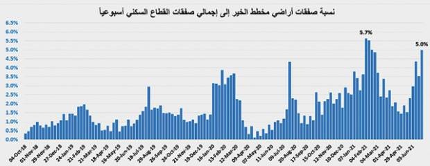 رغم انخفاض نشاط السوق 25.7% .. ارتفاع قياسي لمضاربات مخطط الخير 11.6٪؜ خلال أسبوع