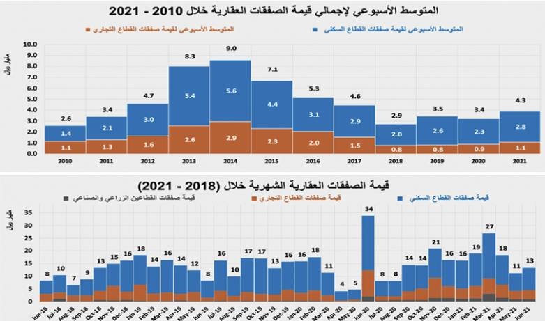 رغم انخفاض نشاط السوق 25.7% .. ارتفاع قياسي لمضاربات مخطط الخير 11.6٪؜ خلال أسبوع