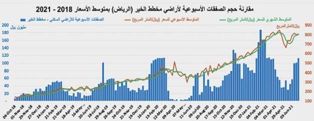 رغم انخفاض نشاط السوق 25.7% .. ارتفاع قياسي لمضاربات مخطط الخير 11.6٪؜ خلال أسبوع