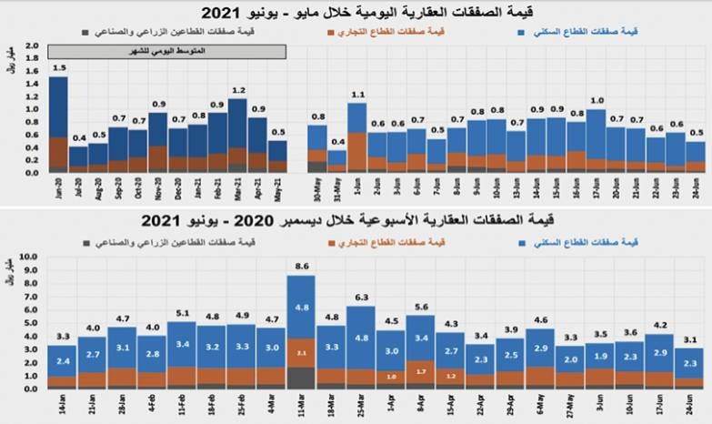 رغم انخفاض نشاط السوق 25.7% .. ارتفاع قياسي لمضاربات مخطط الخير 11.6٪؜ خلال أسبوع