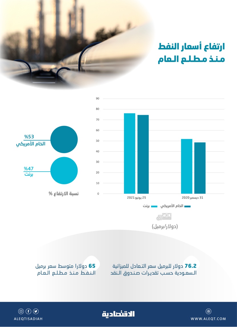 النفط يصل إلى سعر تعادل الميزانية السعودية عند 76.2 دولار .. قفز 47% منذ مطلع العام