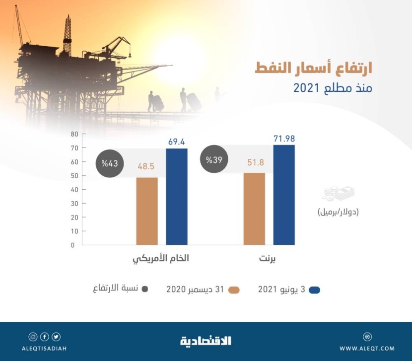 "برنت" عند 72 دولارا لأول مرة منذ مايو 2019 .. صعد 39 % منذ مطلع 2021