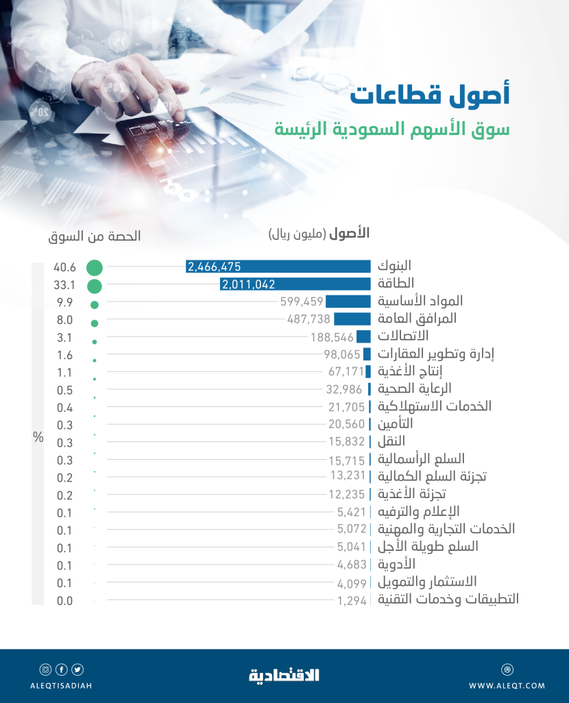 6.08 تريليون ريال أصول الشركات السعودية المدرجة بنهاية 2020 .. ثلثها لأرامكو