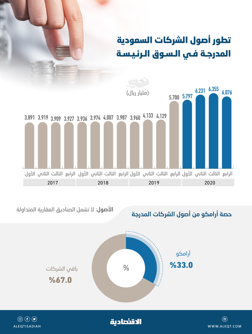 6.08 تريليون ريال أصول الشركات السعودية المدرجة بنهاية 2020 .. ثلثها لأرامكو