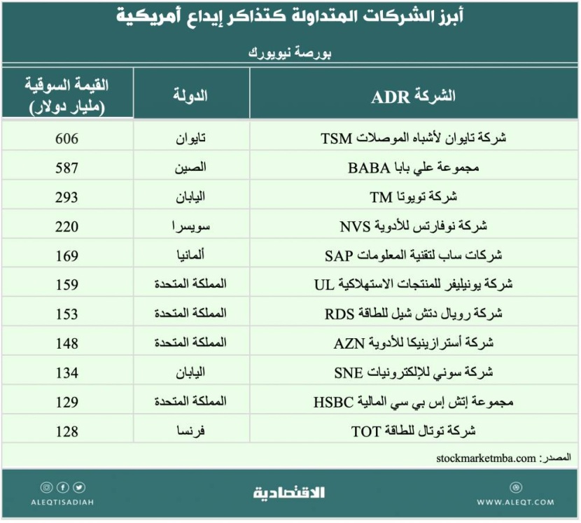 ما إمكانية إدراج الأسهم السعودية في البورصات الدولية .. والعكس؟
