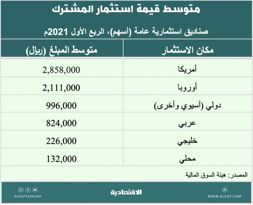 ما إمكانية إدراج الأسهم السعودية في البورصات الدولية .. والعكس؟