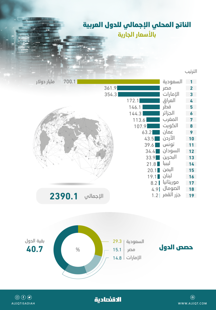2.39 تريليون دولار حجم الاقتصاد العربي في 2020 .. صدارة سعودية بحصة 29.3 %