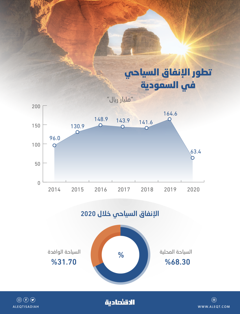 63.4 مليار ريال الإنفاق السياحي في السعودية خلال عام الجائحة .. 31.7 % للقادمين من الخارج