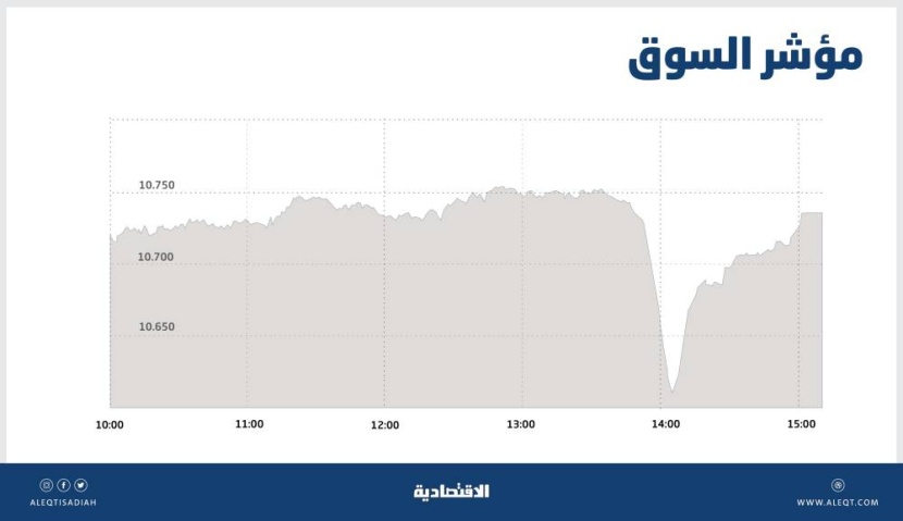 قوة شرائية تدفع الأسهم المحلية إلى مستوى 10735 نقطة .. السيولة قرب 20 مليار ريال