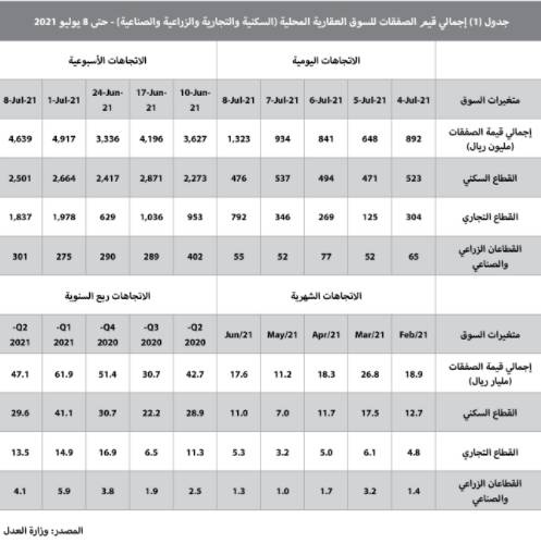 معدلات قياسية لأسعار الأراضي السكنية في 14 مدينة للعام الثالث .. أعلاها 109.3%