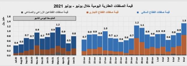 معدلات قياسية لأسعار الأراضي السكنية في 14 مدينة للعام الثالث .. أعلاها 109.3%