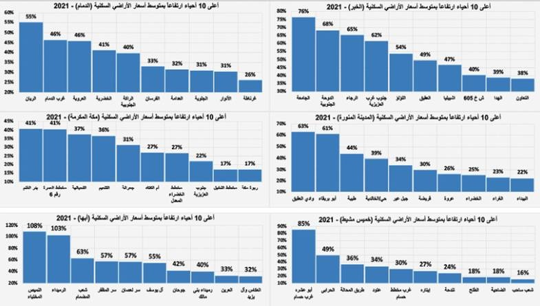 معدلات قياسية لأسعار الأراضي السكنية في 14 مدينة للعام الثالث .. أعلاها 109.3%